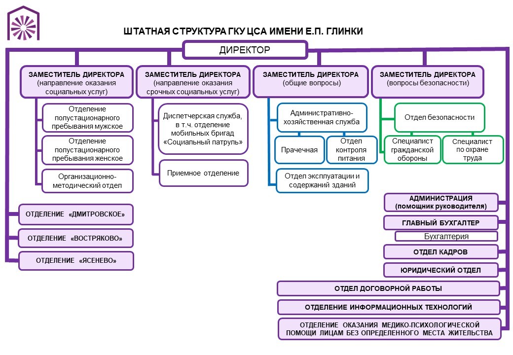 Структура Учреждения