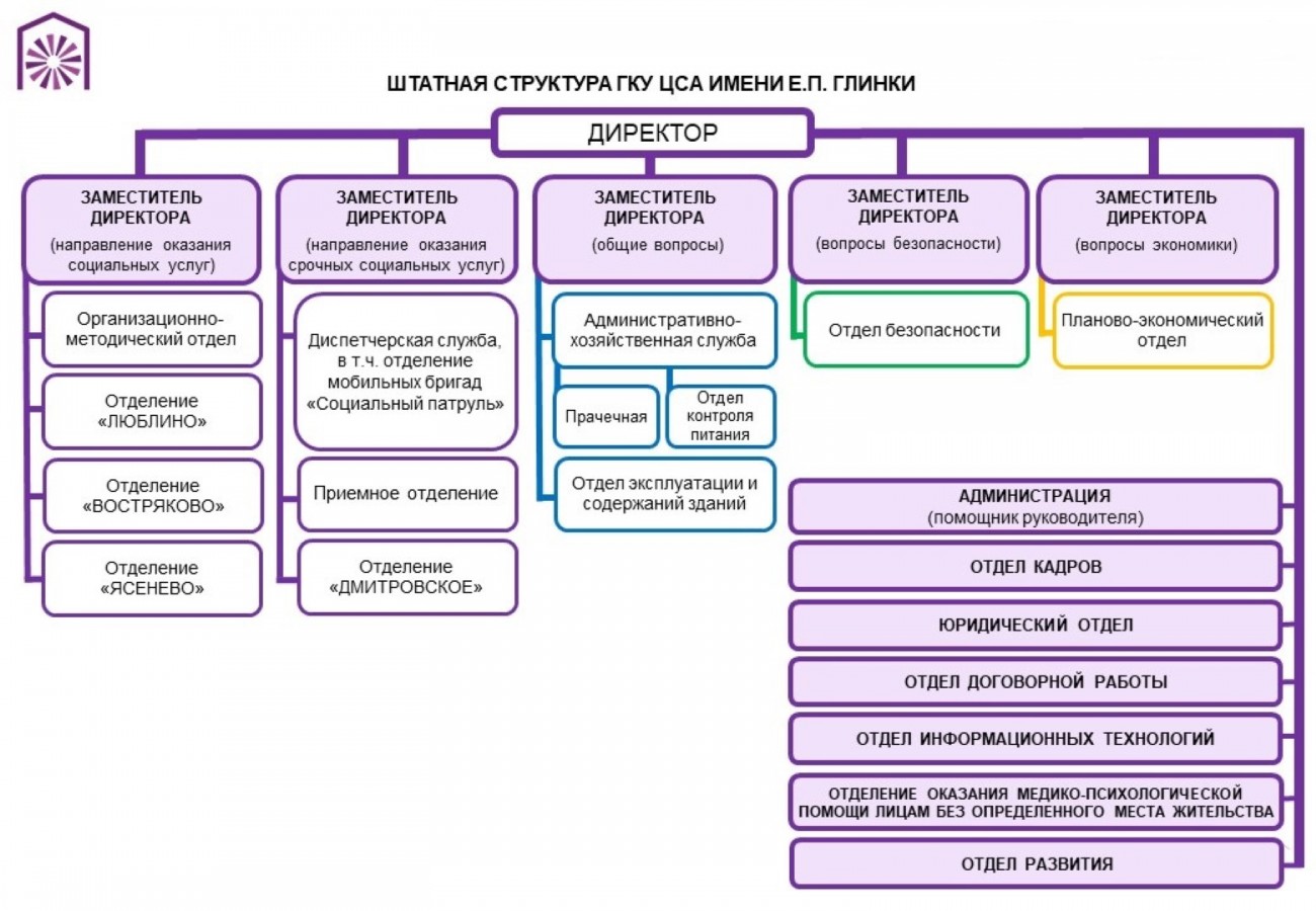 Структура Учреждения